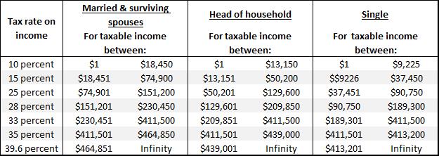 2015 income “taxmageddon” breakdown